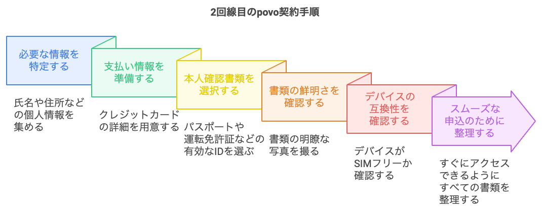 povoの2回線目の契約に必要な情報と準備すべき書類