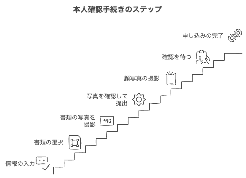 povoの2回線目の本人確認手続きの流れと注意点