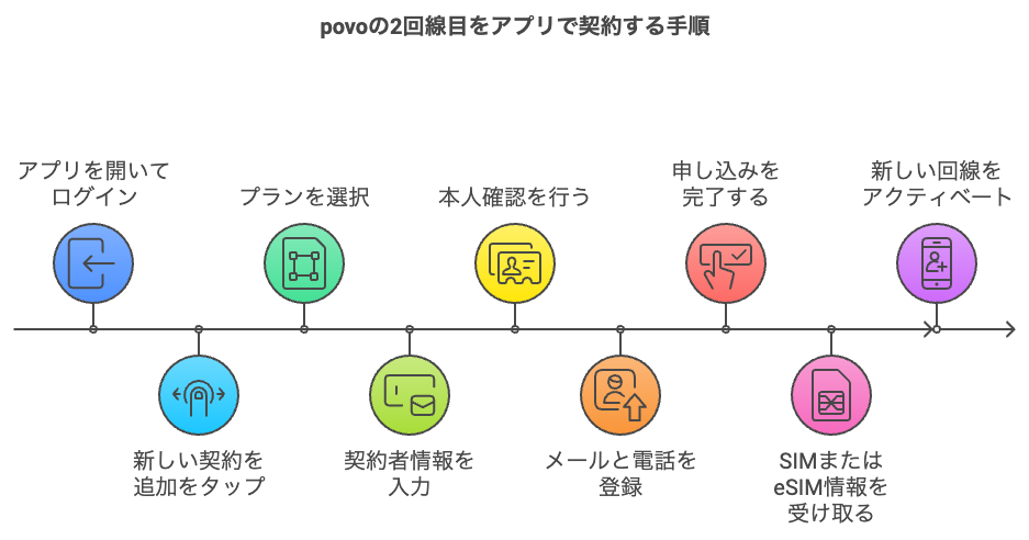 povoの2回線目をアプリで契約する手順